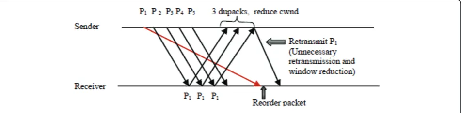 Figure 3 Fast retransmisssion due to packet reordering.