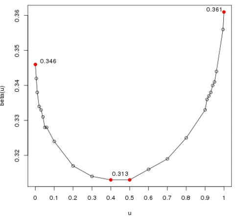 Figure 4. Value of the critical parameter βc as function of u.