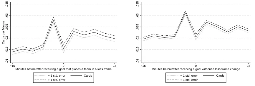 Figure III: Cards and Strategy Adjustment Measure Before and After Receiving a Goal