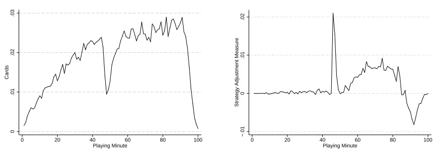 Figure I: Dynamics of Cards and Strategy Adjustment Measure