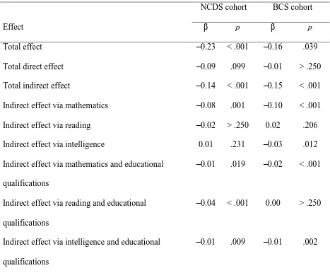 Table 3. Direct and Indirect Effects of Preterm Birth on Wealth at 42 Years of Age for the Two 