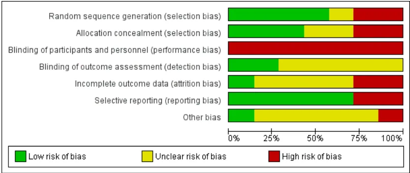 Figure 2.Risk of bias graph: review authors’ judgements about each risk of bias item presented aspercentages across all included studies.