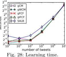 Fig. 28: Learning time.