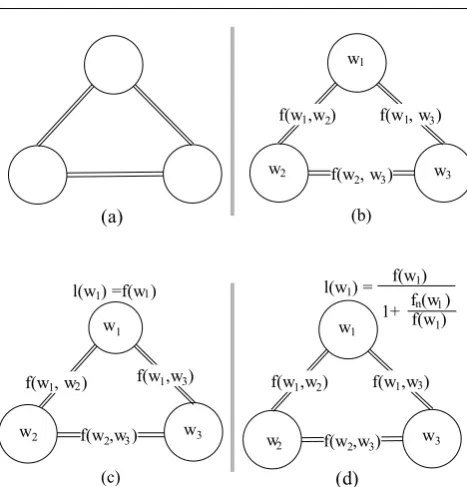 Fig. 2: Word network partitioning algorithms: (a) Cut