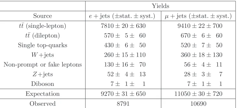 Table 1. The number of selected events from data, MC simulation and data-driven backgroundestimates, in the electron and muon channels
