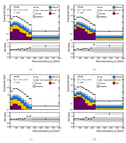 Figure 3. The reconstructed pseudo-top-quark pT in comparison to the MC signal and data-drivenbackground models