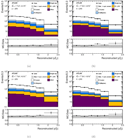 Figure 4.data-driven background models. Thetron channel. TheThe reconstructed pseudo-top-quark rapidity in comparison to the MC signal and |y(tˆh)| distributions: (a) the muon channel and (b) the elec- |y(tˆl)| distributions: (c) the muon channel and (d) t
