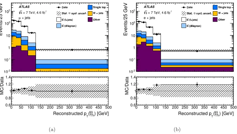 Figure 5. The reconstructed“Other” including small backgrounds from diboson andMC signal and data-driven background models