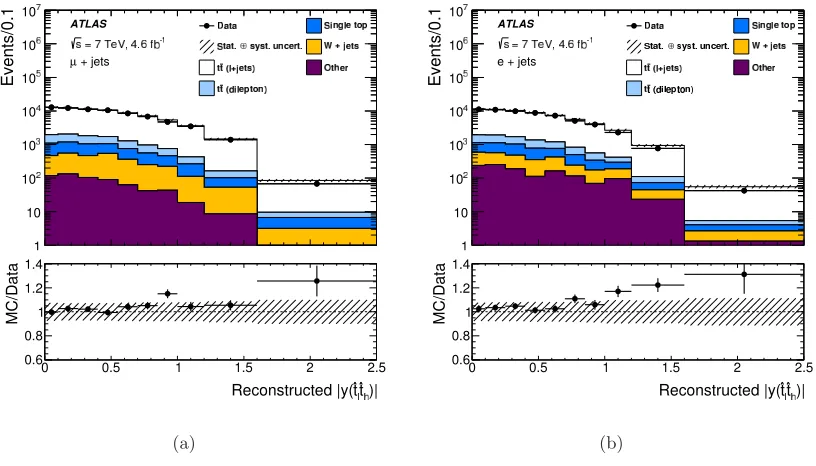 Figure 6. The reconstructed rapidity for the pseudo-top-quark system “Other” including small backgrounds from diboson andtˆltˆh in comparison to theMC signal and data-driven background models