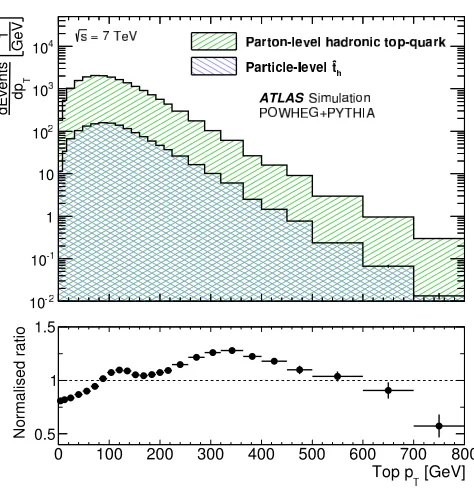 Figure 1evaluated for the same event sample based on √is made for an arbitrary integrated luminosity