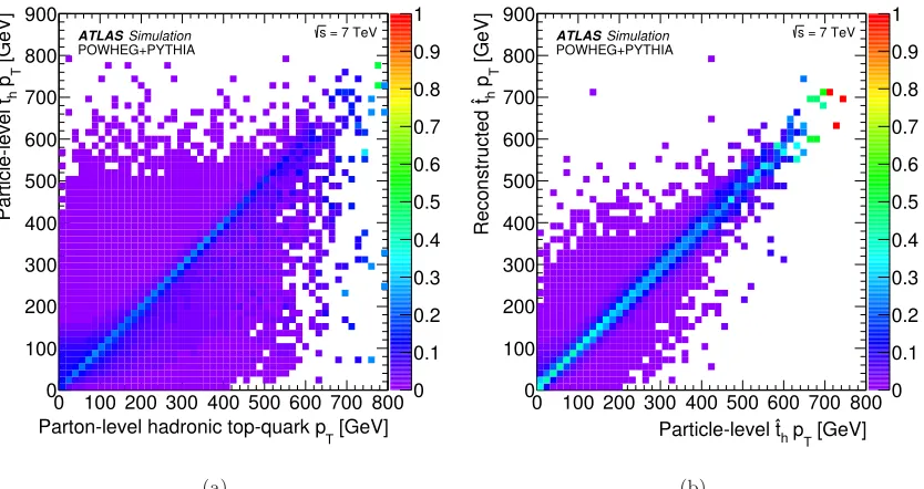 Figure 2.the correlation between the parton-level top-quark(a) Monte Carlo study using the nominal powheg+pythia MC sample showing pT and the particle-level hadronic pseudo-top-quark pT and (b) the correlation between the particle-level hadronic pseudo-top
