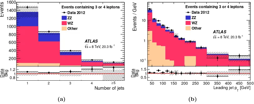 Figure 3. Distribution of (a) the number of jets and (b) the leading jet pT in events containing anycombination of exactly three or four leptons