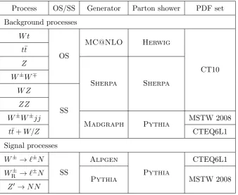 Table 1.Overview of primary MC samples used for the simulation of signal and backgroundprocesses
