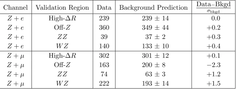 Table 2.Summary of the number of events observed and predicted for each validation region.The uncertainty on the background prediction is the total systematic uncertainty