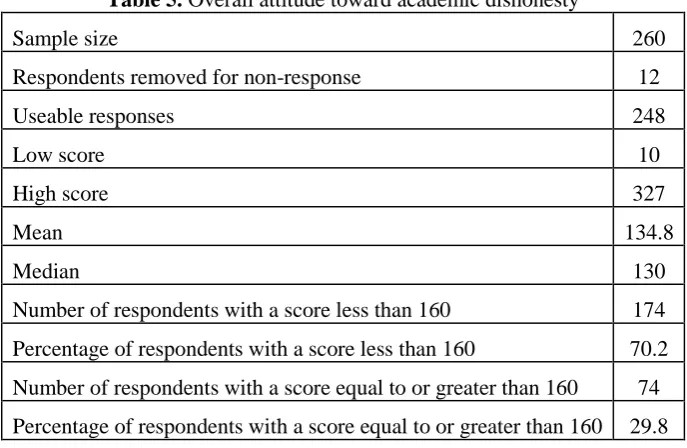 Table 5. Overall attitude toward academic dishonesty 