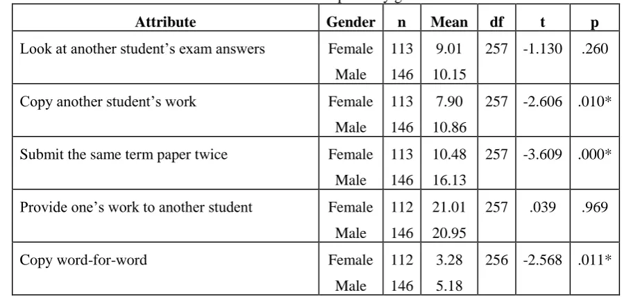Table 6. Attitudes compared by gender 