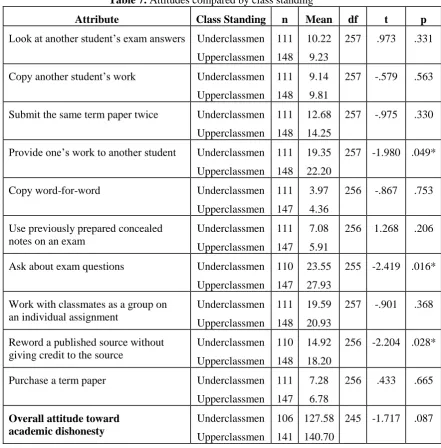 Table 7. Attitudes compared by class standing 