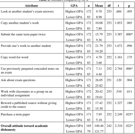 Table 8. Attitudes compared by GPA 