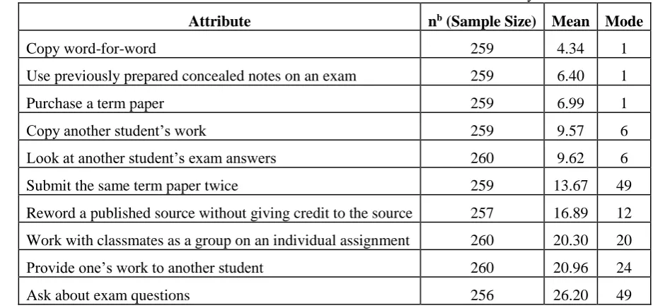 Table 3. Attitudesa toward the attributes of academic dishonesty 