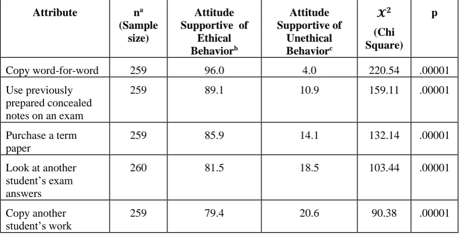 Table 4. Percentage of respondents holding attitudes supportive of ethical behavior and attitudes supportive of unethical behavior toward the ten attributes of academic dishonesty 