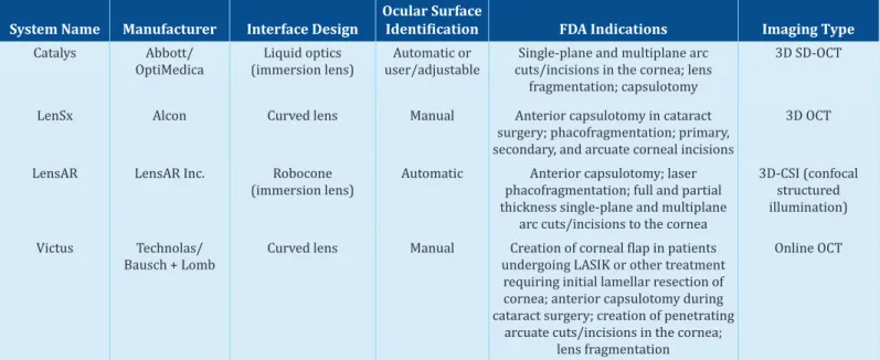 Table 2. Approved Laser Cataract Surgery Systems in the United States