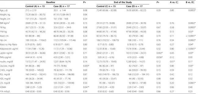 Table 1 Baseline and End of Study Anthropometric and Metabolic Measures in Controls and Cases