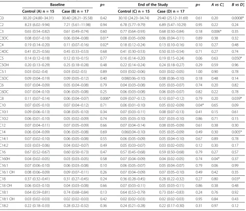 Table 2 Baseline and End of Study Acylcarnitines in Controls and Cases