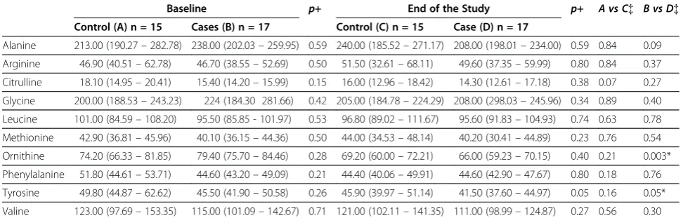 Table 3 Baseline and End of Study Amino Acids in Controls and Cases