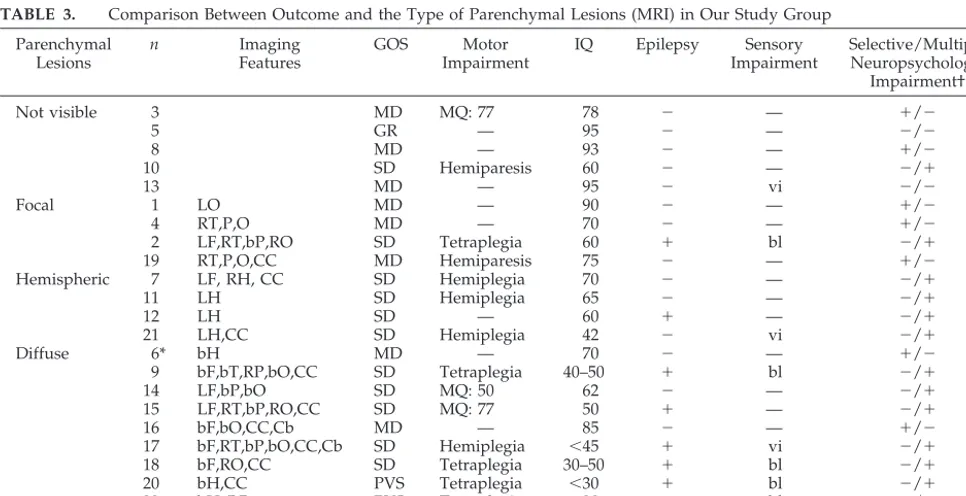 TABLE 3.Comparison Between Outcome and the Type of Parenchymal Lesions (MRI) in Our Study Group