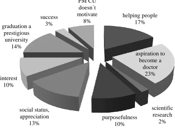 Figure 1. Motivation of students to study medicine at FM CU in Bratislava 
