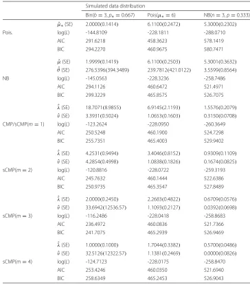 Table 2 Simulated data example
