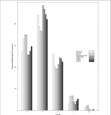 Fig. 3 Word count distribution comparison. Empirical versus estimated count distributions for word countexample from Bailey (1990)