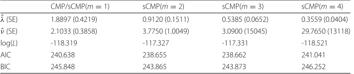 Table 3 Word count model comparisons