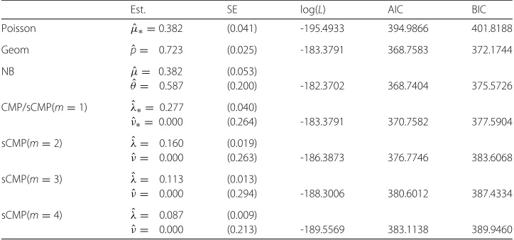 Table 4 Fetal lamb summary statistic information
