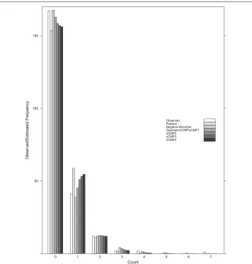 Fig. 4 5-second fetal lamb distribution comparison. Empirical versus estimated count distributions for5-second fetal lamb data example from Guttorp (1995)