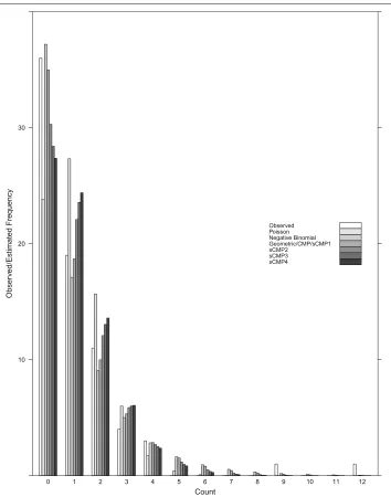 Fig. 5 15-second fetal lamb distribution comparison. Empirical versus estimated count distributions for15-second fetal lamb data example as described in Section 5.3