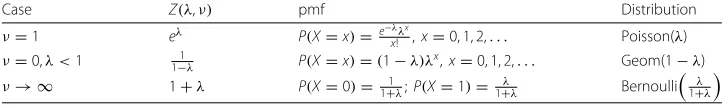 Table 1 Well-known distributions associated with the Conway-Maxwell-Poisson (CMP) distributionfor special cases of λ and ν