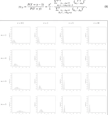 Fig. 1 sCMP Probability Mass Functions. Collection of probability mass function figures for sCMP(λ = 2, ν, m)distributions with varying values for ν = 0.5, 1, 5, 30 and m = 1, 2, 3, 5
