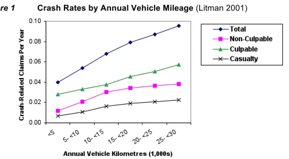 Figure 1  Crash Rates by Annual Vehicle Mileage (Litman 2001) 