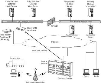 Figure 9-1: Illustration of what the two hackers thought might be the configuration,which would explain what they had observed about the network and the operations.