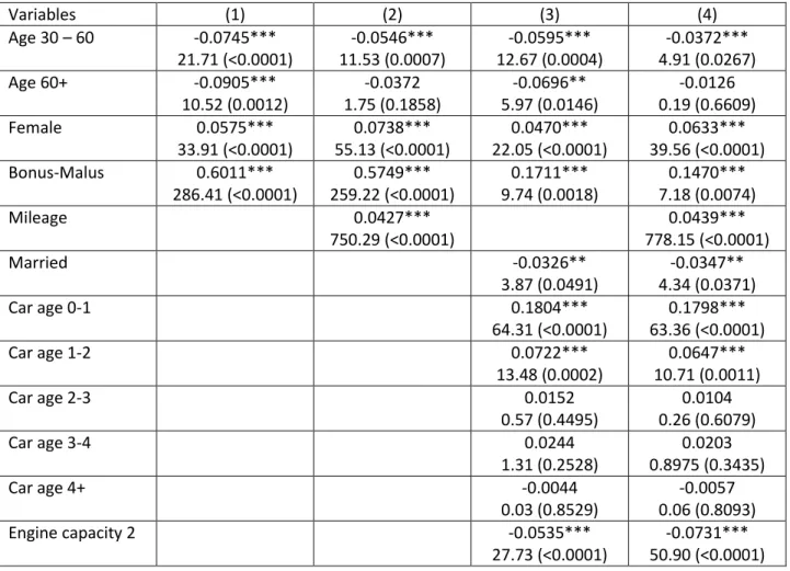 Table 7 shows the result of probit models regression analyses. Results from the ordered probit  models are almost identical to the probit models