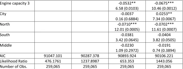 Table 7: Probit regressions 