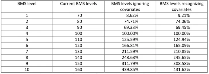 Table 10: Steady-state distribution of policyholders, claim frequencies, maximum likelihood estimators