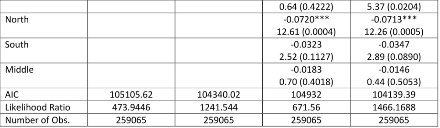 Table A1 : Ordered Probit regressions 
