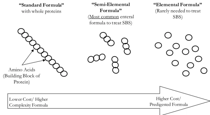 Figure 1 – Three types of enteral formulas would qualify under provisions of SB 866 