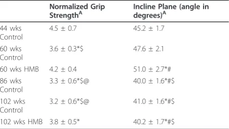 Figure 3 Changes in fat mass among control and HMBconditions in young and older F344 rats