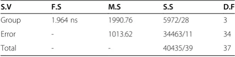 Table 1 Comparison of means of all variables
