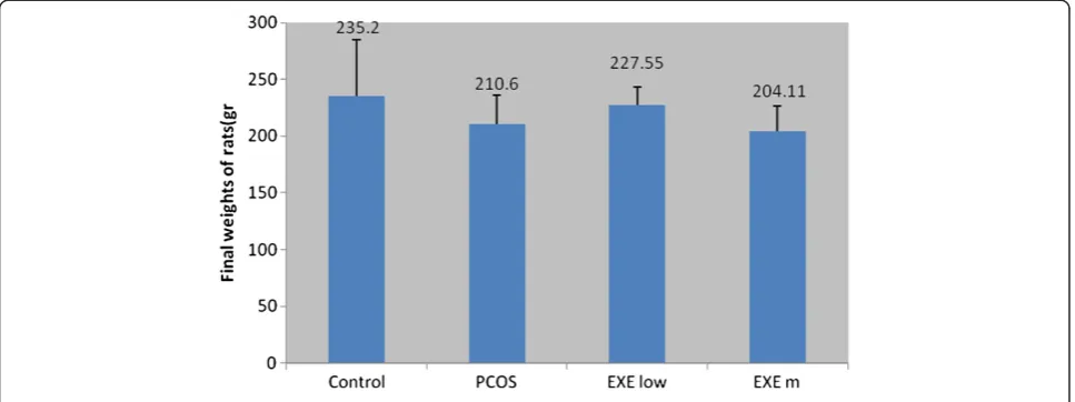 Figure 1 Changes of final weights of rats in experiment groups.