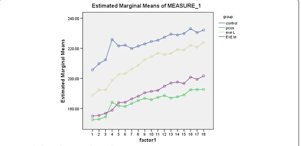Figure 2 Changes of total weights of rats in experiment groups.