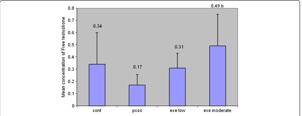 Table 4 Variance analysis of free testosterone (ng)